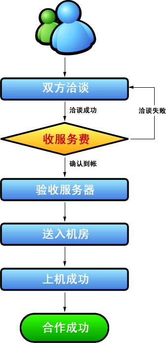 托管租用流程图